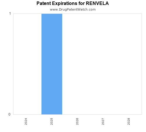 pharmaceutical patent expirations by year and by tradename