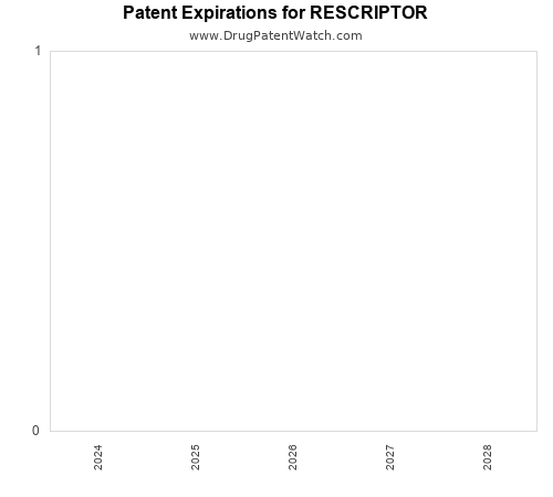 pharmaceutical patent expirations by year and by tradename