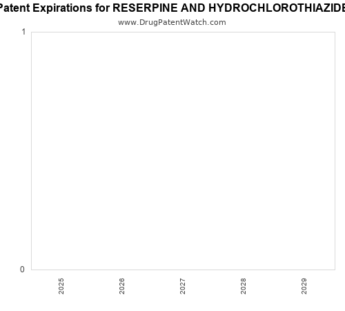pharmaceutical patent expirations by year and by tradename