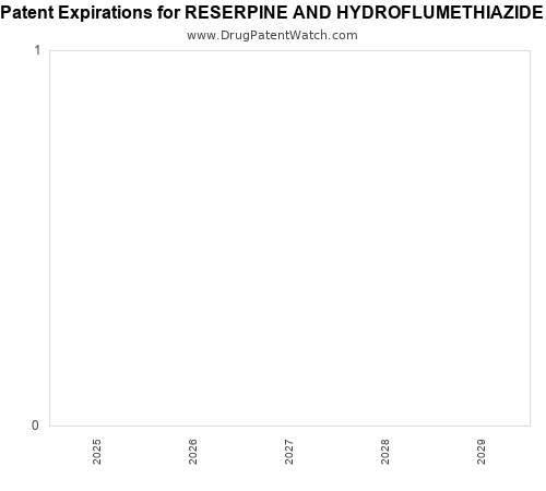 pharmaceutical patent expirations by year and by tradename