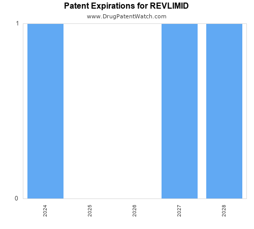 pharmaceutical patent expirations by year and by tradename