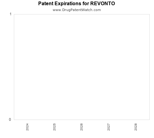 pharmaceutical patent expirations by year and by tradename