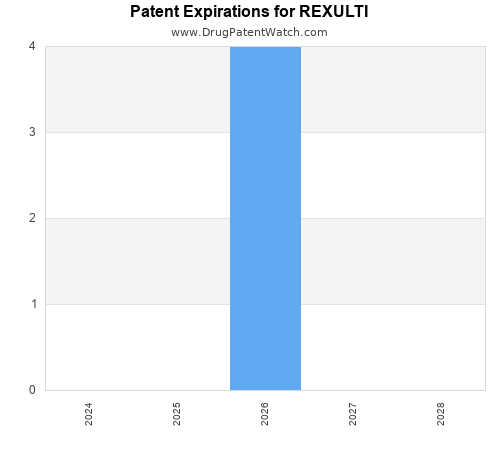 pharmaceutical patent expirations by year and by tradename
