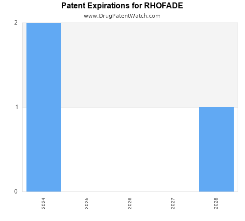 pharmaceutical patent expirations by year and by tradename