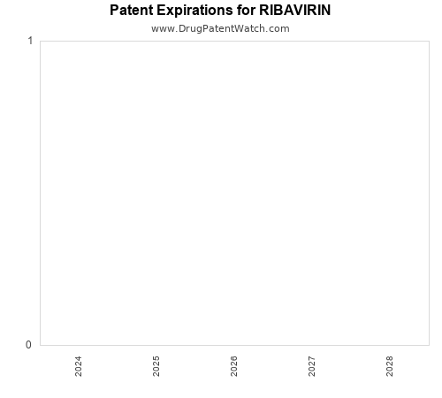 pharmaceutical patent expirations by year and by tradename