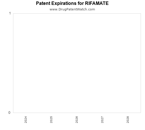 pharmaceutical patent expirations by year and by tradename