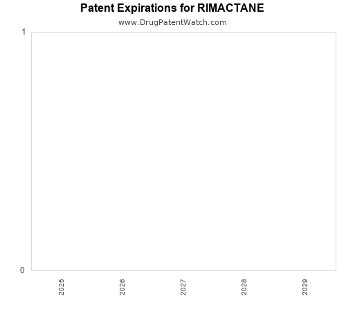 pharmaceutical patent expirations by year and by tradename