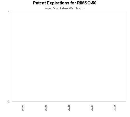 pharmaceutical patent expirations by year and by tradename