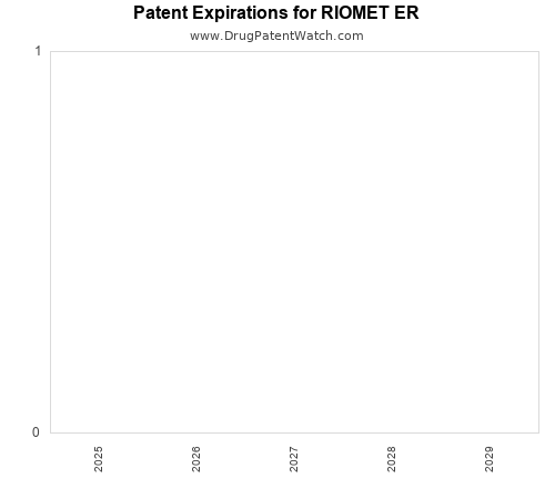 pharmaceutical patent expirations by year and by tradename