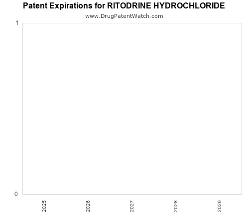 pharmaceutical patent expirations by year and by tradename