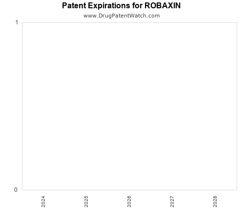 pharmaceutical patent expirations by year and by tradename
