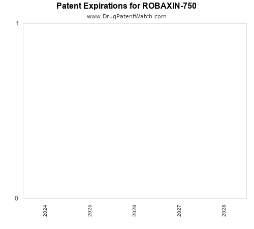 pharmaceutical patent expirations by year and by tradename