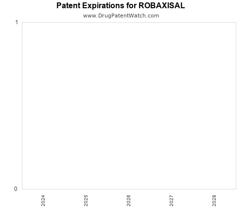 pharmaceutical patent expirations by year and by tradename