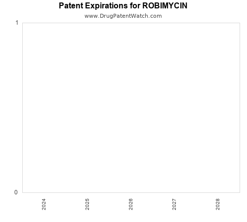 pharmaceutical patent expirations by year and by tradename