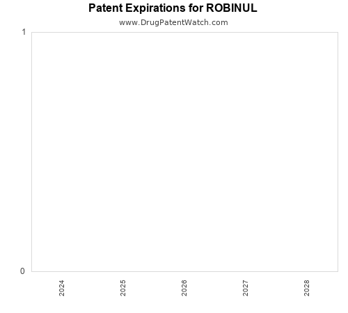 pharmaceutical patent expirations by year and by tradename