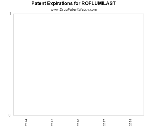 pharmaceutical patent expirations by year and by tradename