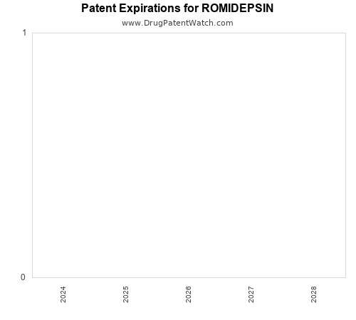 pharmaceutical patent expirations by year and by tradename