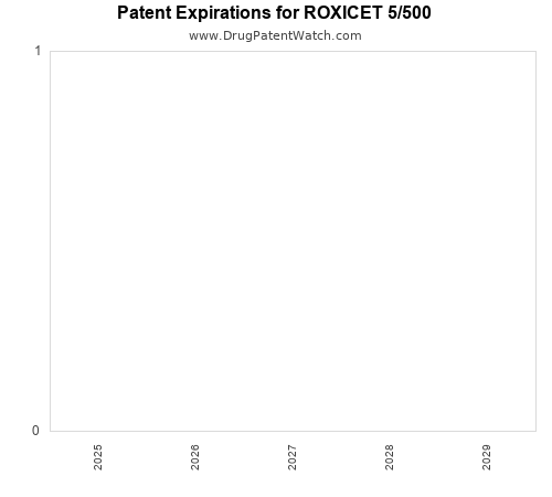 pharmaceutical patent expirations by year and by tradename