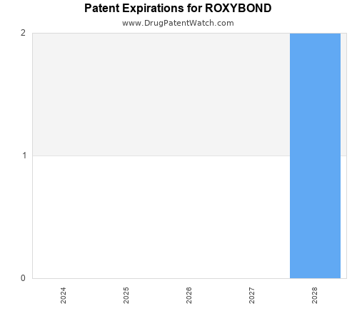 pharmaceutical patent expirations by year and by tradename