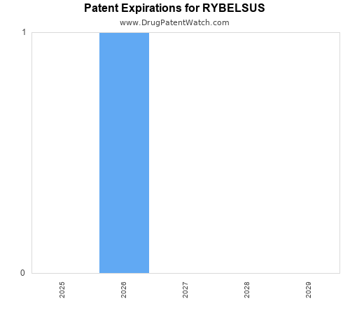 pharmaceutical patent expirations by year and by tradename