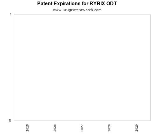 pharmaceutical patent expirations by year and by tradename