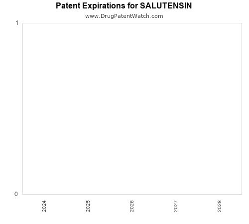 pharmaceutical patent expirations by year and by tradename