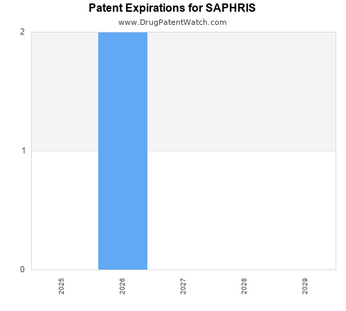 pharmaceutical patent expirations by year and by tradename