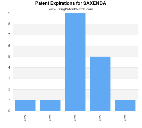pharmaceutical patent expirations by year and by tradename