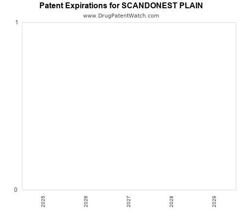 pharmaceutical patent expirations by year and by tradename