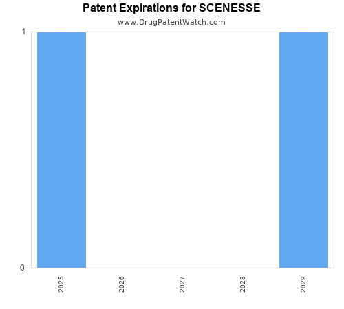 pharmaceutical patent expirations by year and by tradename