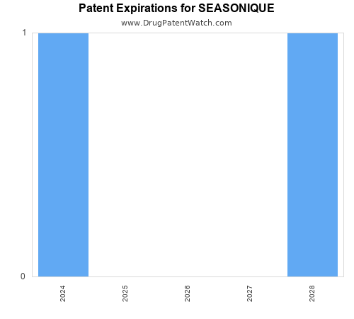 pharmaceutical patent expirations by year and by tradename