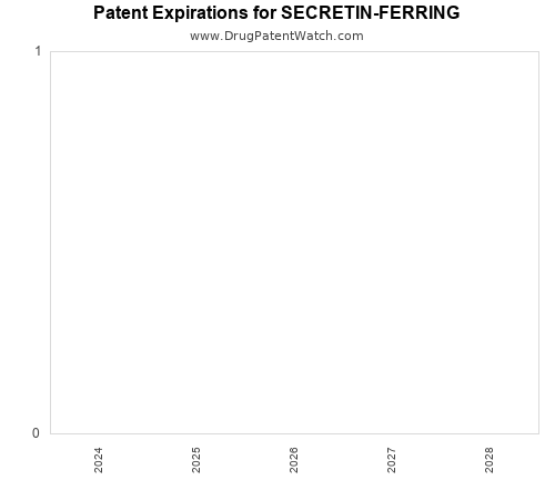 pharmaceutical patent expirations by year and by tradename
