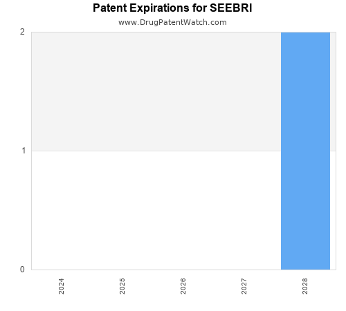 pharmaceutical patent expirations by year and by tradename