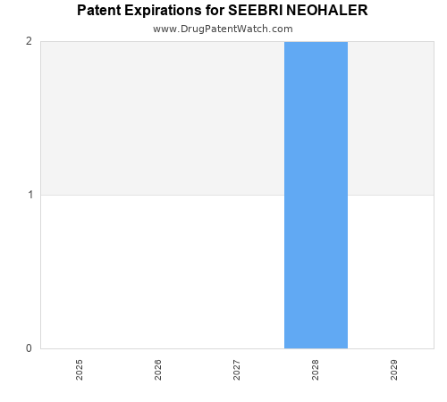 pharmaceutical patent expirations by year and by tradename