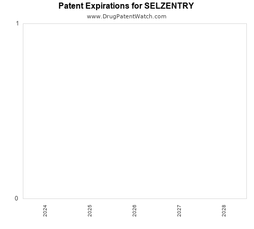 pharmaceutical patent expirations by year and by tradename