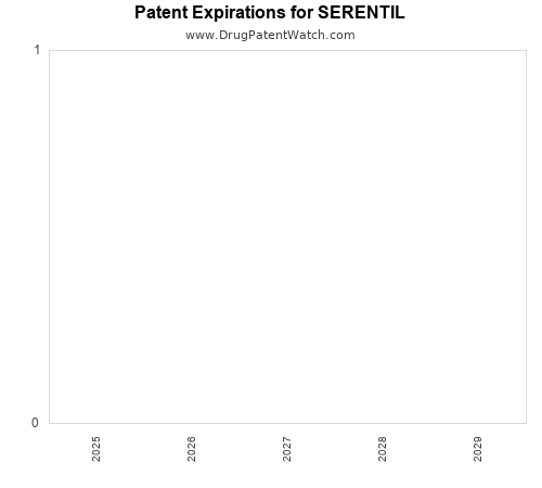 pharmaceutical patent expirations by year and by tradename