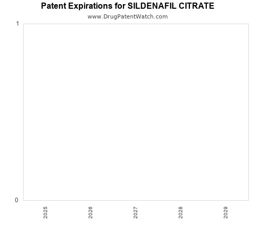pharmaceutical patent expirations by year and by tradename