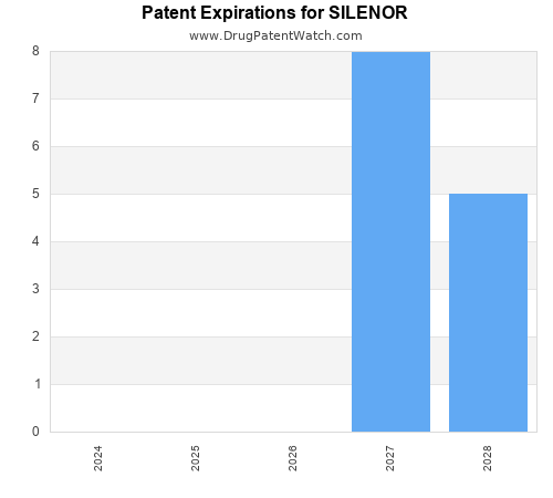 pharmaceutical patent expirations by year and by tradename