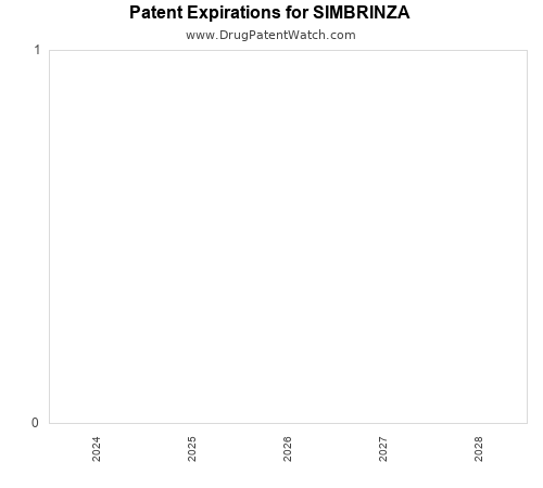 pharmaceutical patent expirations by year and by tradename