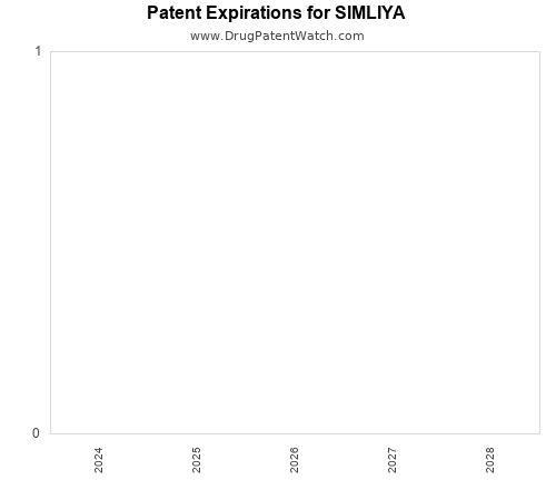 pharmaceutical patent expirations by year and by tradename