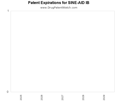pharmaceutical patent expirations by year and by tradename