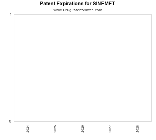pharmaceutical patent expirations by year and by tradename