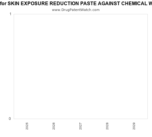 pharmaceutical patent expirations by year and by tradename