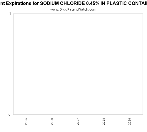 pharmaceutical patent expirations by year and by tradename