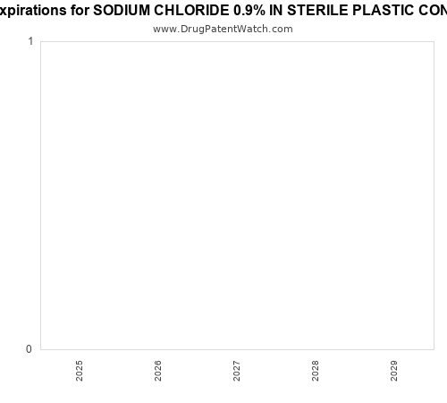pharmaceutical patent expirations by year and by tradename