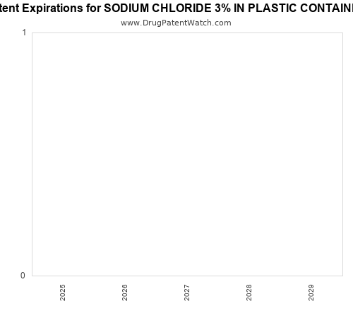 pharmaceutical patent expirations by year and by tradename