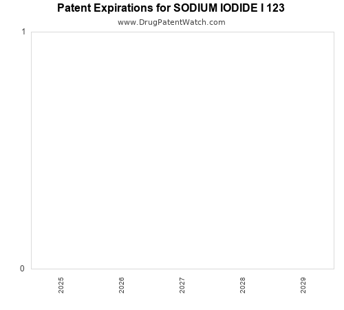 pharmaceutical patent expirations by year and by tradename