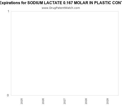 pharmaceutical patent expirations by year and by tradename