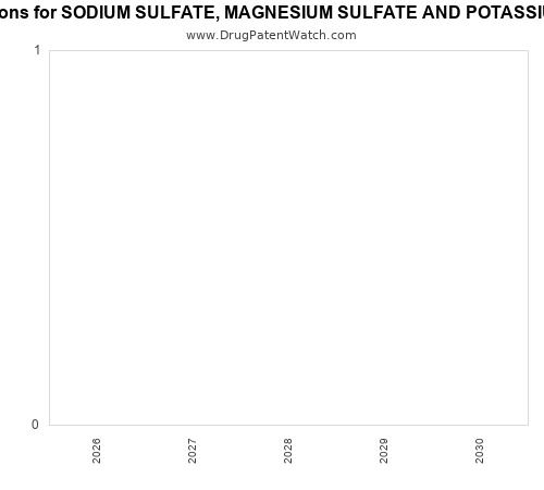 pharmaceutical patent expirations by year and by tradename