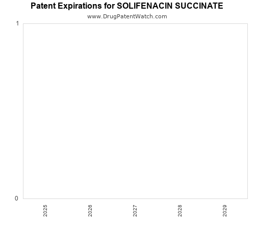 pharmaceutical patent expirations by year and by tradename